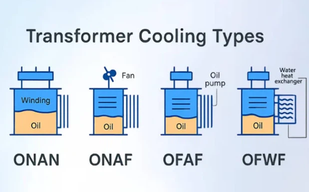 Oil Transformer Cooling Methods Oil Transformer Cooling Methods